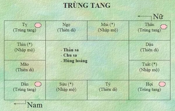 Lưu ý khi tính cung người chết ra trùng tang Lưu ý khi tính cung người chết ra trùng tang