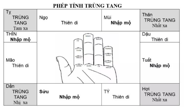 Hướng dẫn cách tính nhập mộ, trùng tang, thiên di qua tuổi âm lịch Hướng dẫn cách tính nhập mộ, trùng tang, thiên di qua tuổi âm lịch